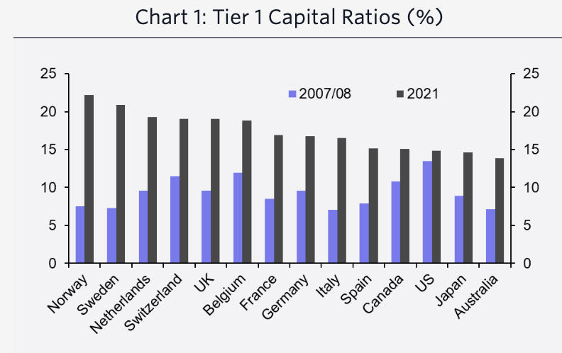 Tier-1 Kapitalquoten (in %)