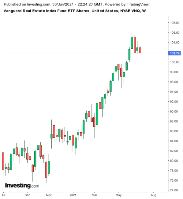 Vanguard Real Estate Index Fund ETF