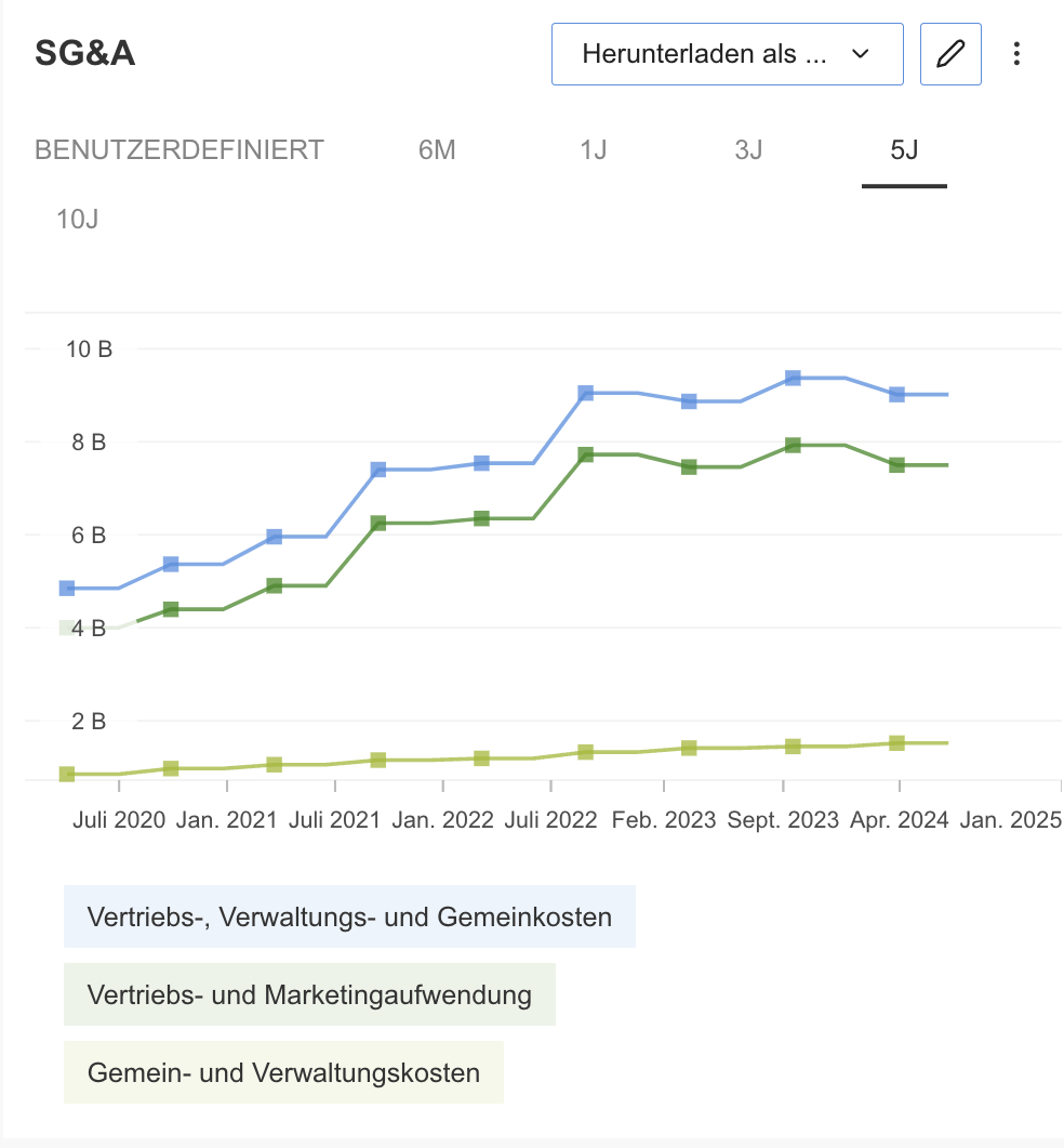 LVMH SG&A - InvestingPro