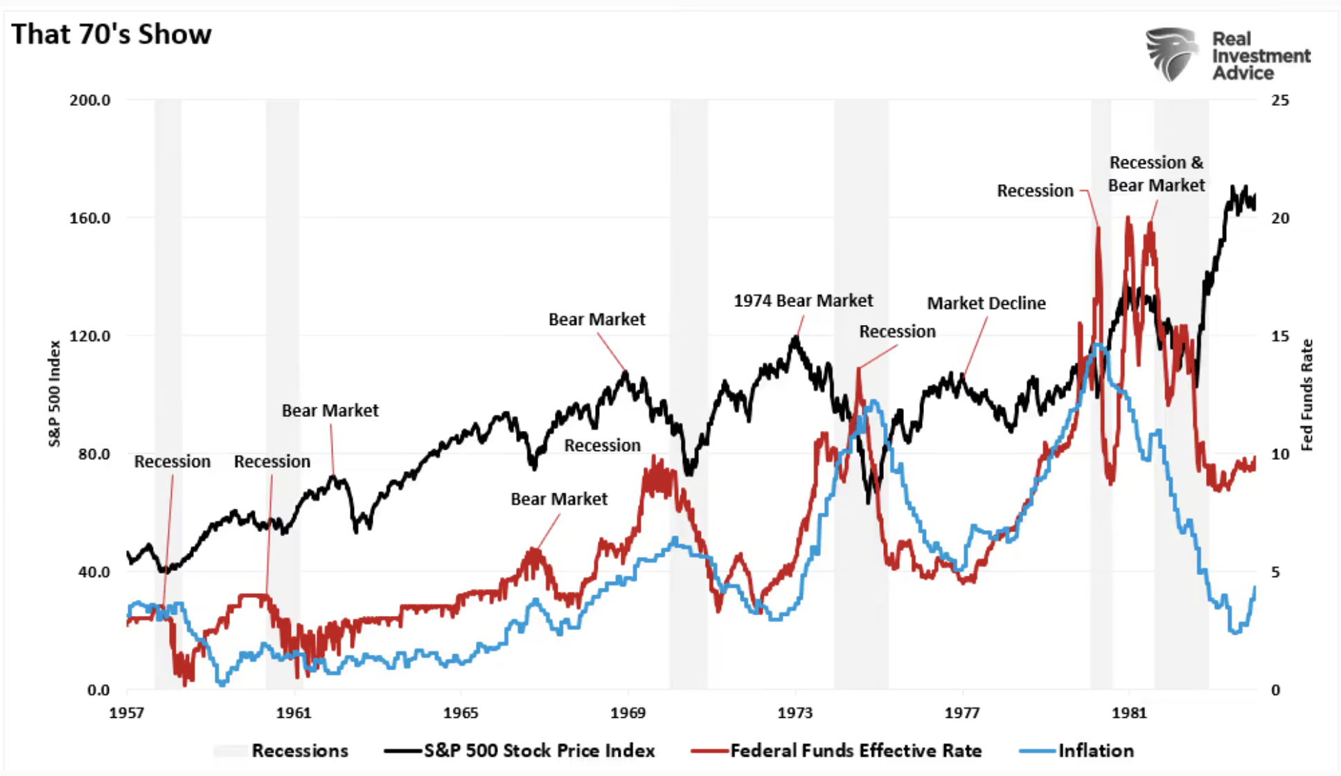 Inflation, Fed und Aktien