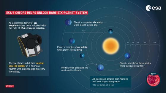ESA-Exoplanetenmission Cheops entdeckt seltenes Planetensystem 100 Lichtjahre von der Erde entfernt