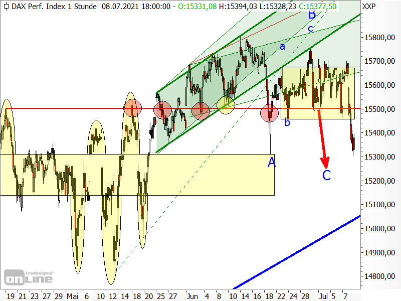 DAX Chart