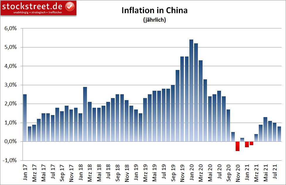 Inflation in China (jährlich)
