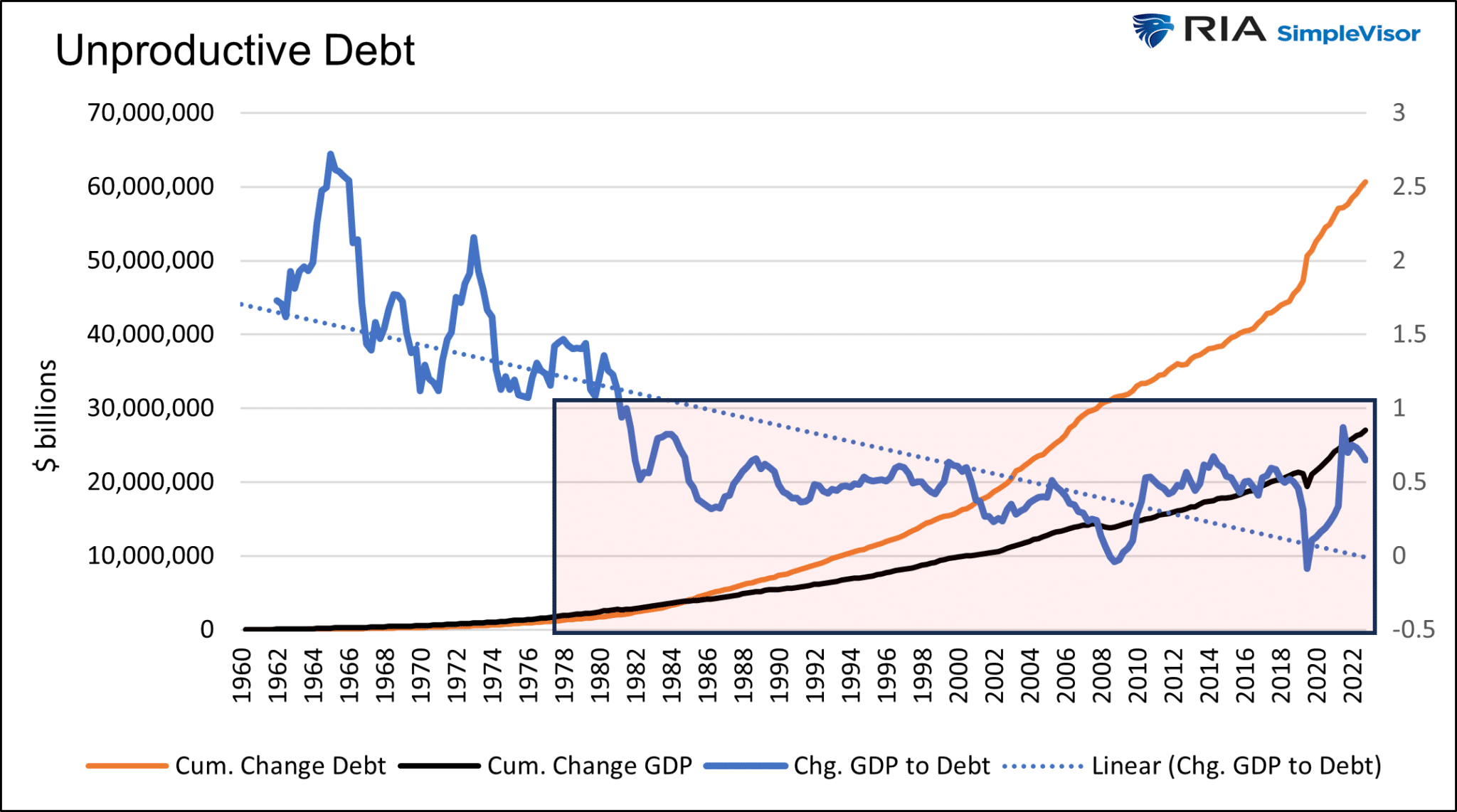 Unproduktive Schulden