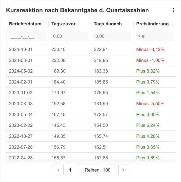 Kursreaktion nach Bekanntgabe d. Quartalszahlen