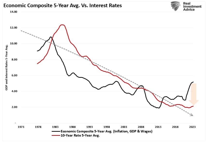 Economic Composite 5-Jahres-Durchschnitt vs. Zinssätze