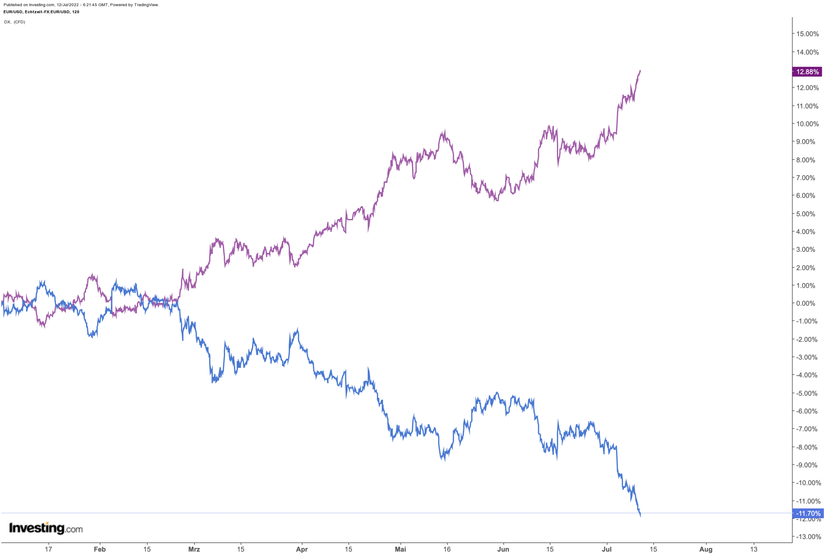 EUR/USD vs Dollar-Index