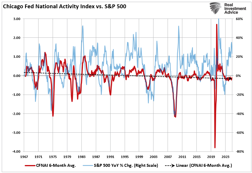 CFNAI vs SPX