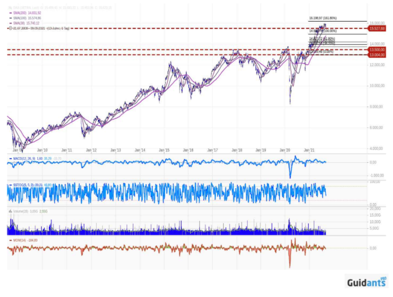 DAX 40 Chart