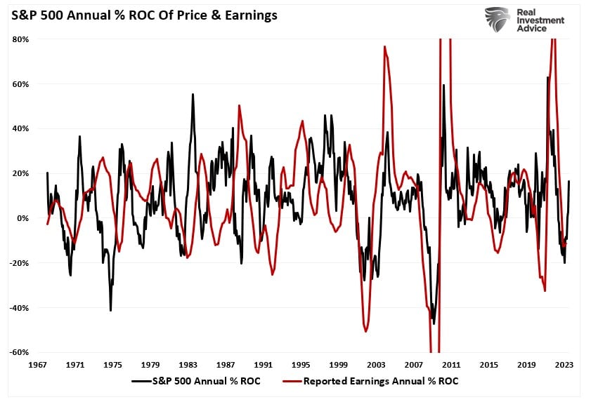 S&P 500: Jährliche Veränderungsrate der Kurse und Gewinne