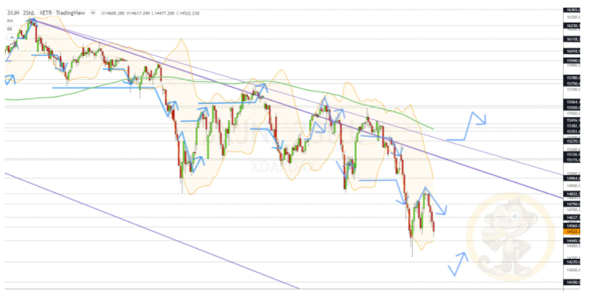 Chartdarstellung: Dax H2, 08:00-22:00