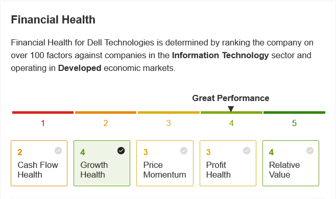 Dell Technologies: Finanzielle Gesundheit