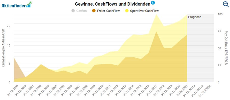 Berkshire Hathaway Cash Flow