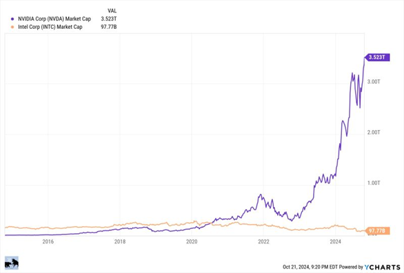 NVIDIA Chart