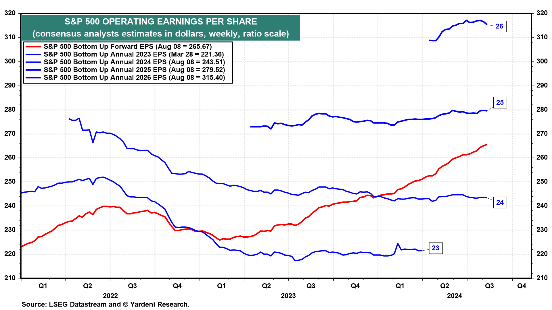 S&P 500 Operatives EPS