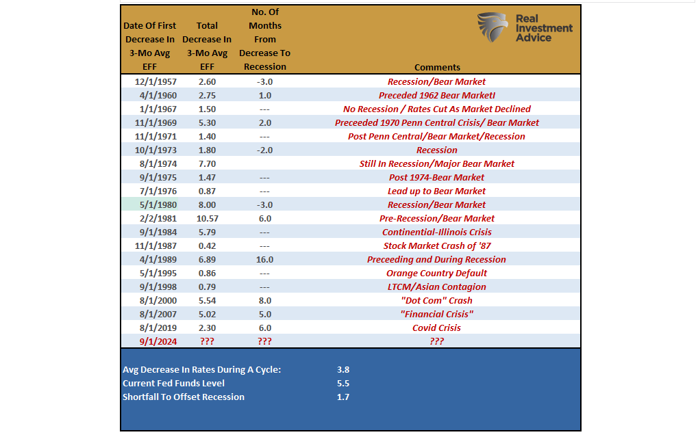 Fed Funds Rate