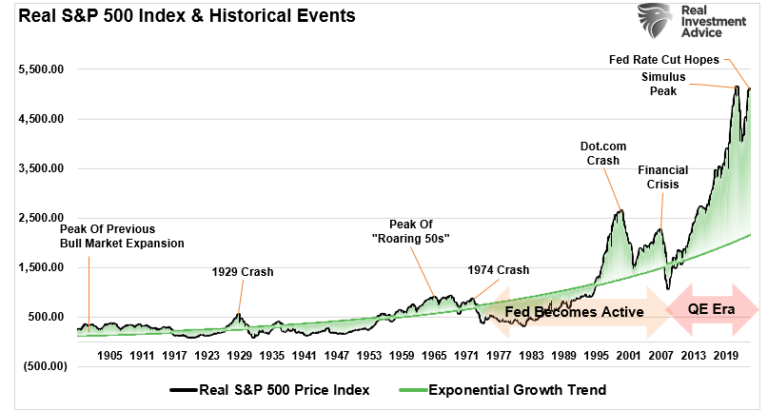 Realer S&P 500 Index und exponentieller Wachstumstrend