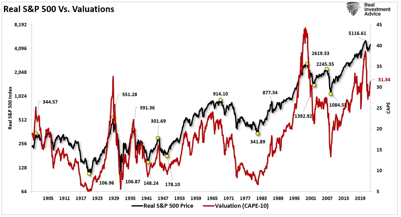 S&P 500 vs Bewertungen