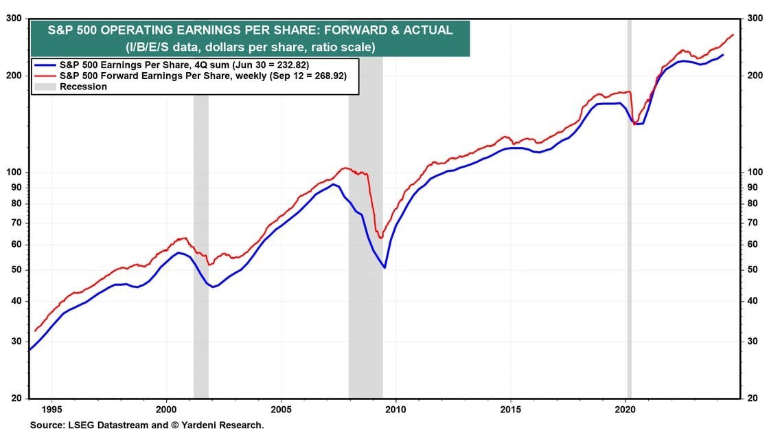 S&P 500 EPS