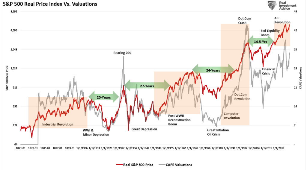 S&P 500 Real Price Index vs. Bewertungen