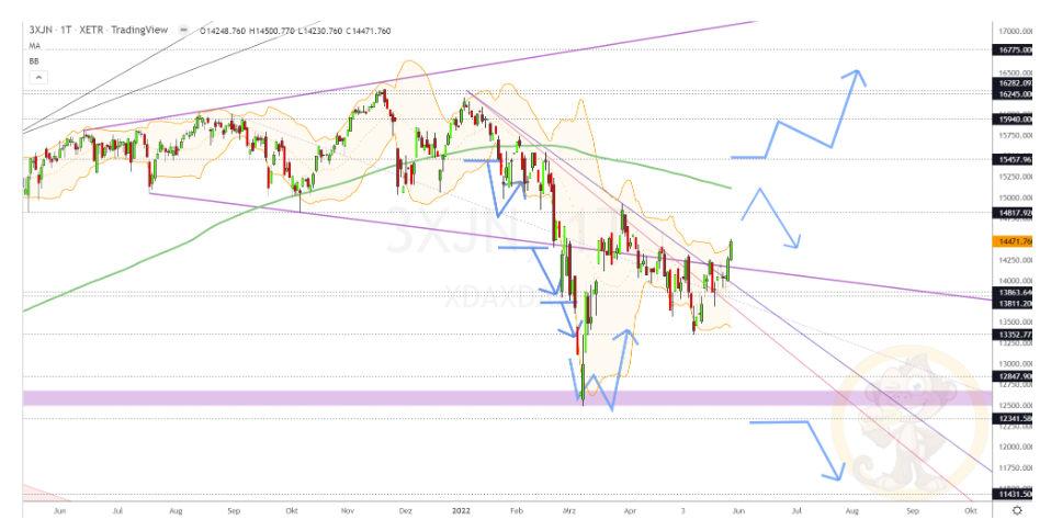 Chartdarstellung: Dax D1, 08:00-22:00