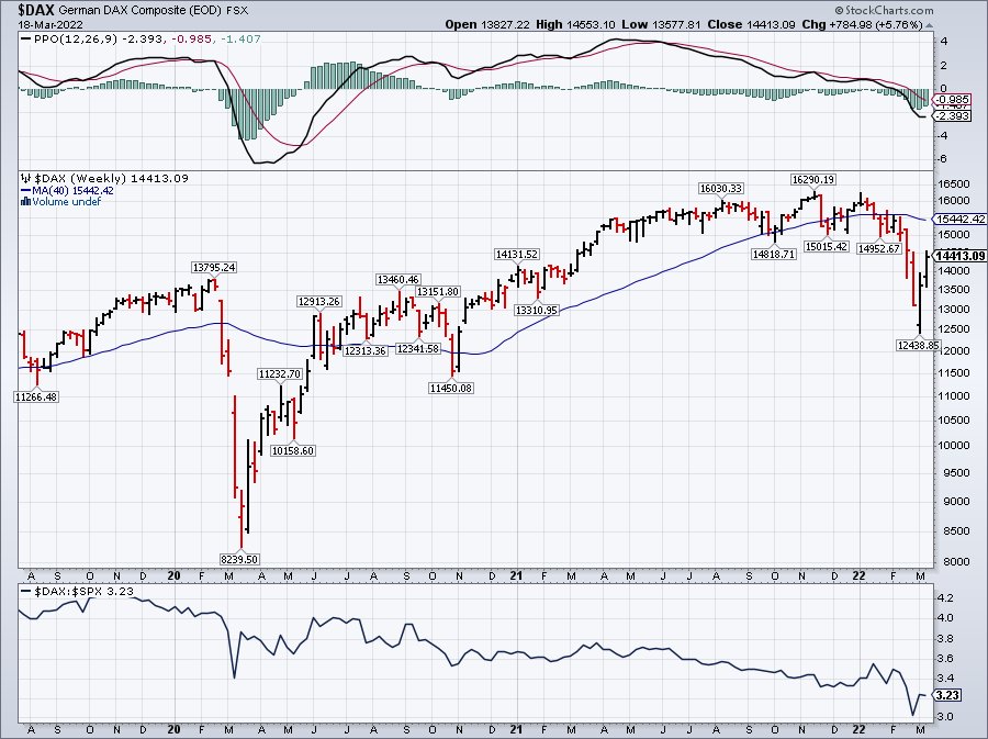 DAX weekly