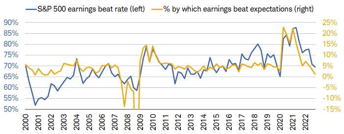 S&P 500 Beat-Rate