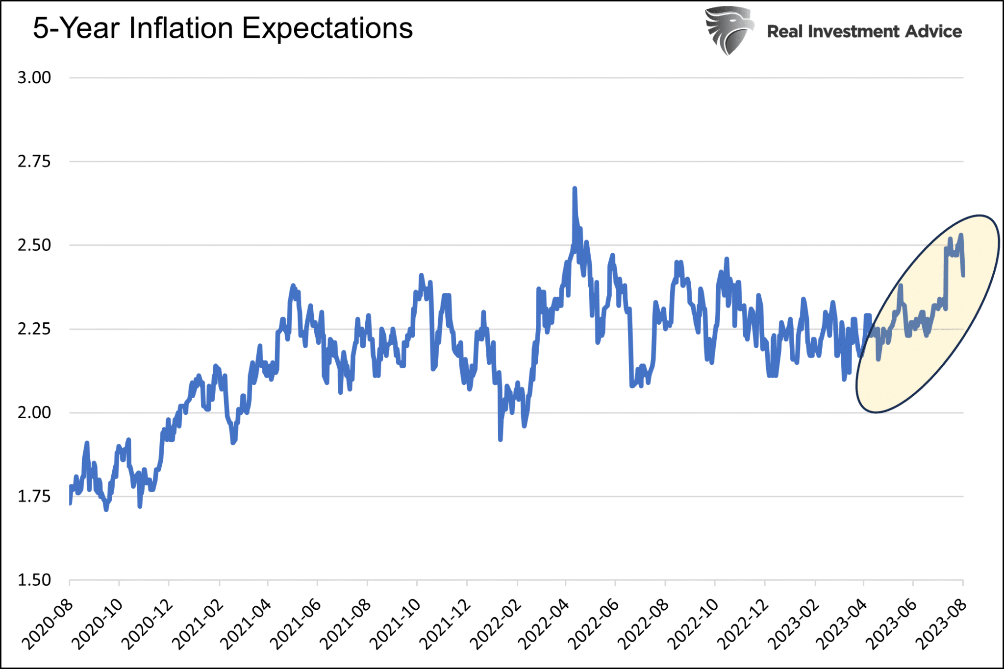 5-jährige Inflationserwartungen
