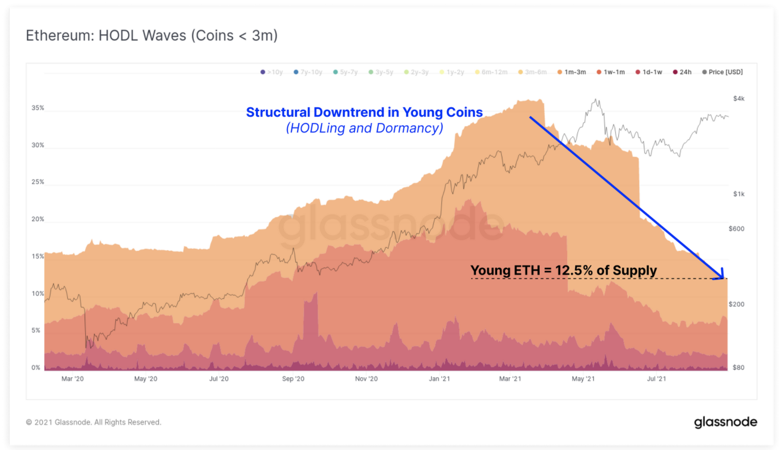 Ethereum HODL Waves