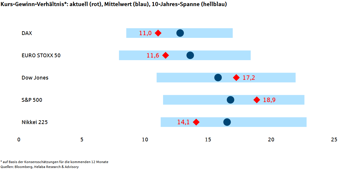 Kurs-Gewinn-Verhältnis (KGV) wichtiger Aktienindizes