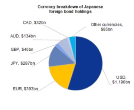 Gliederung der Bestände japanischer Auslandsanleihen nach Währungen