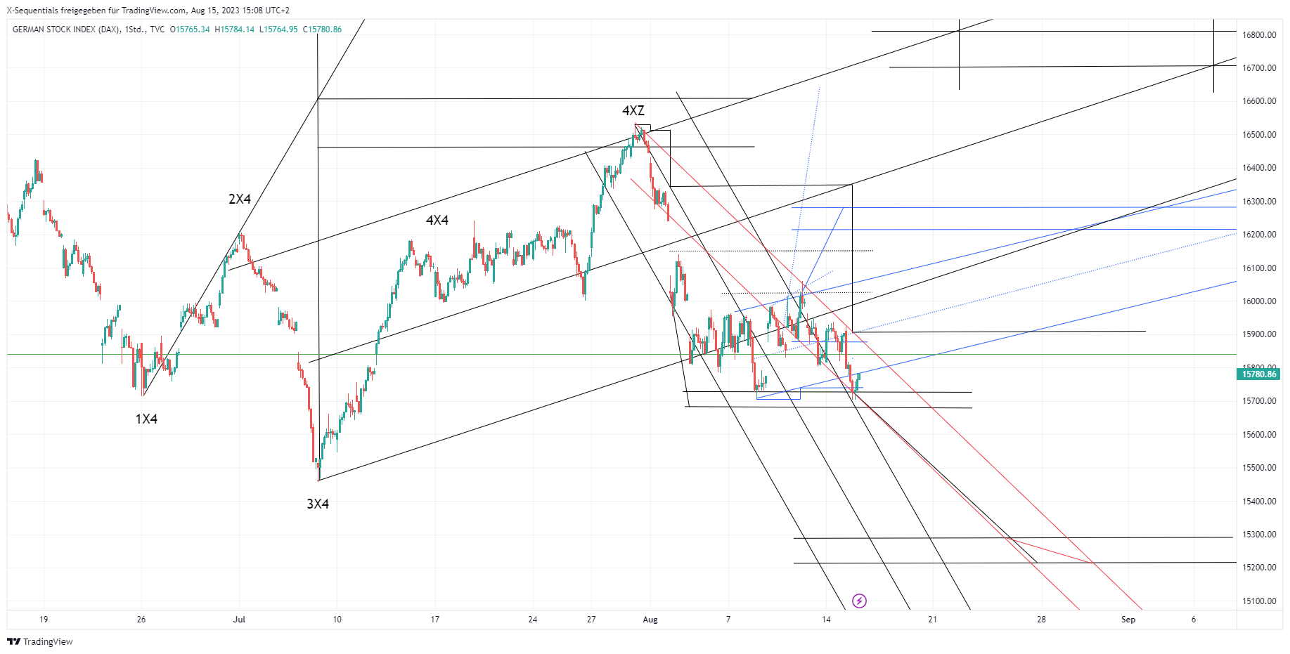 Devin Sage DAX-Index X-Sequentials Trading: Wie steht es um den DAX-Index?