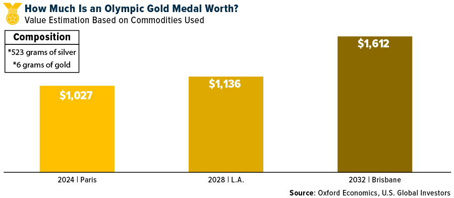 Wert der olympischen Goldmedaillen