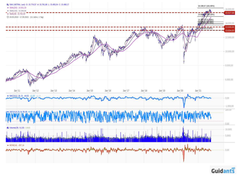 DAX 40 Chart