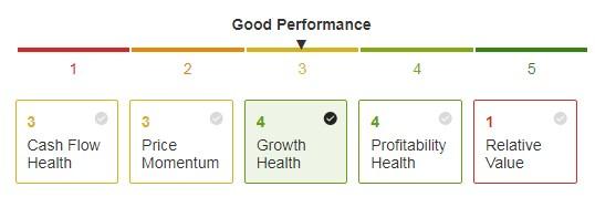 Amazon - Finanzielle Gesundheit