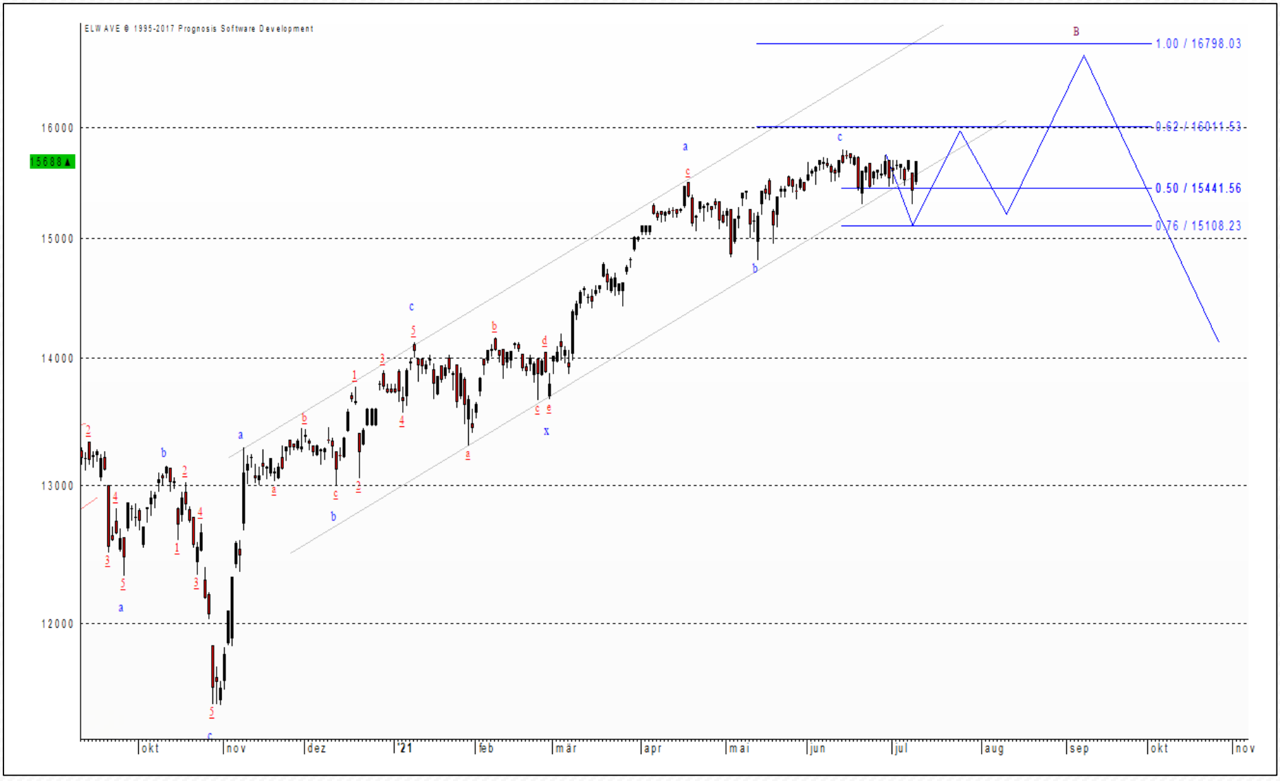 Deutscher Aktienindex DAX 30: Eine Trendwendeformation Sieht Anders Aus ...