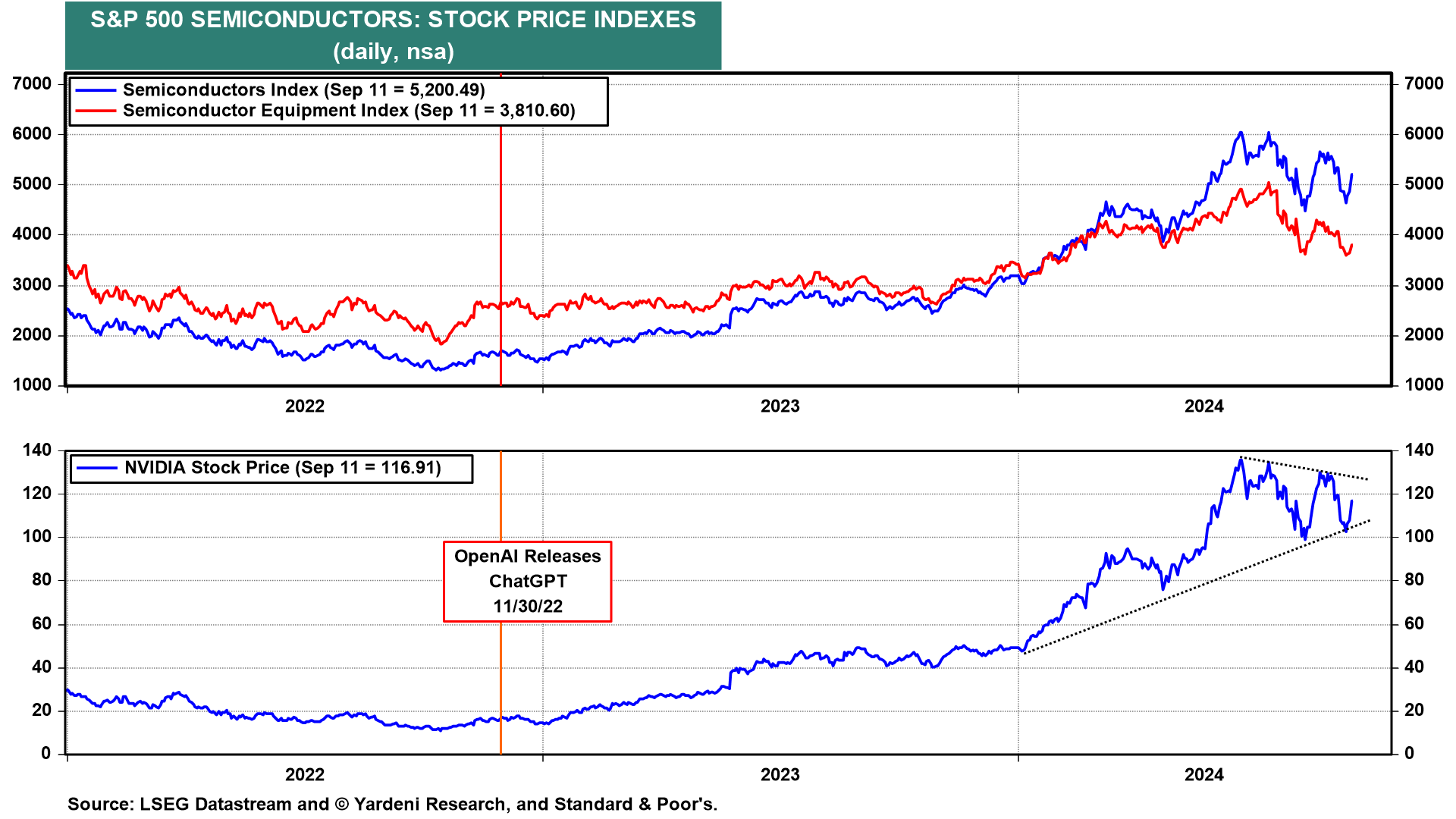 S&P 500 Semiconductors