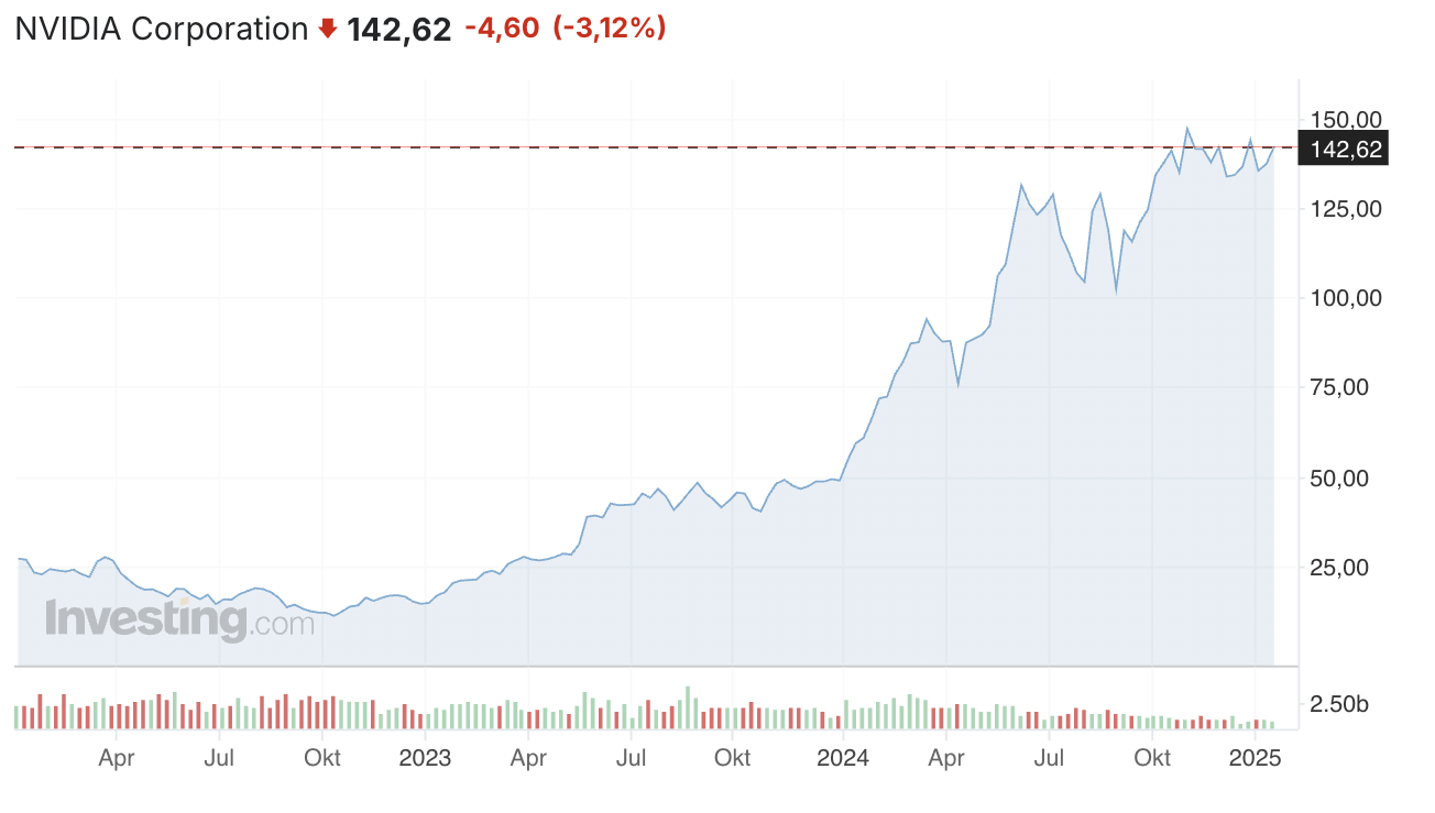 Nvidia Kursentwicklung