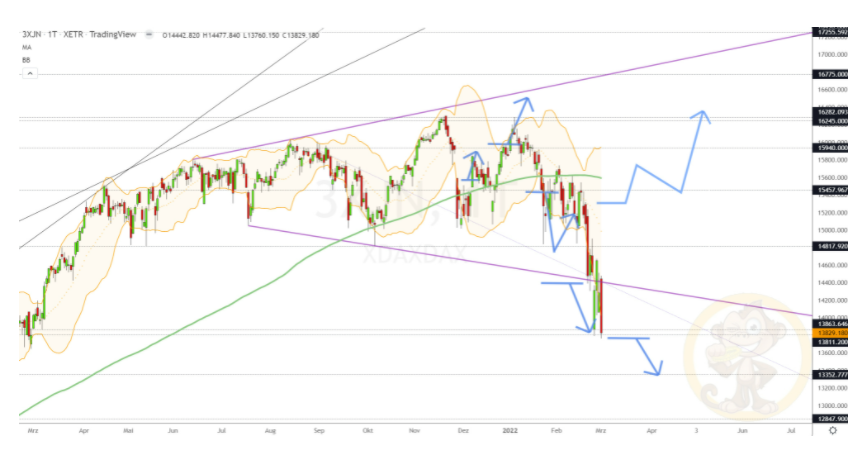 Chartdarstellung: Dax D1, 08:00-22:00