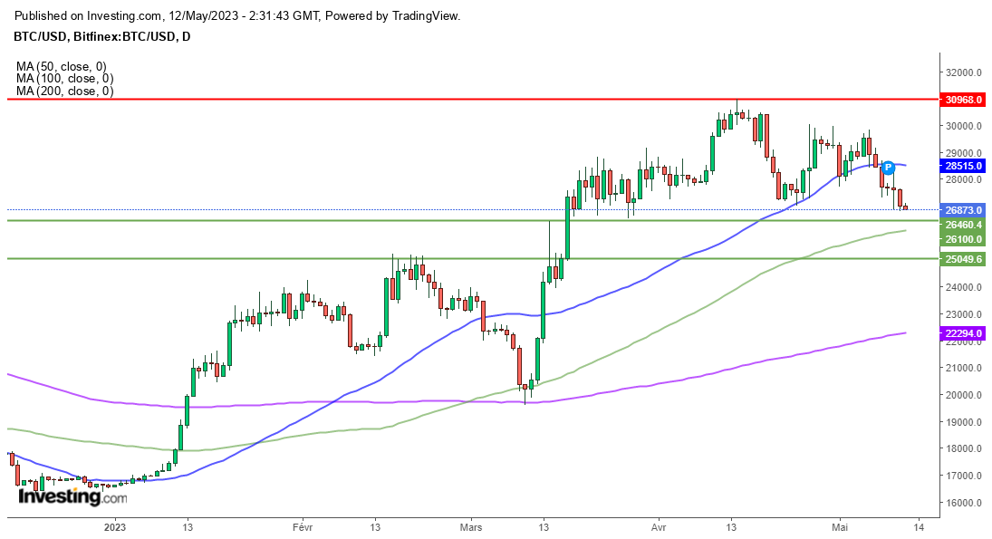 Bitcoin (BTC/USD) Tageschart