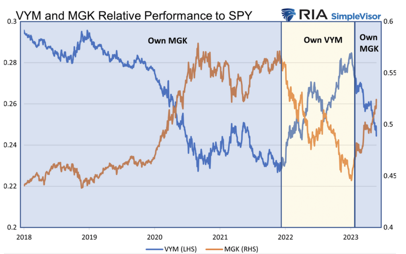 VYM-MGK Relative Wertentwicklung zum SPY