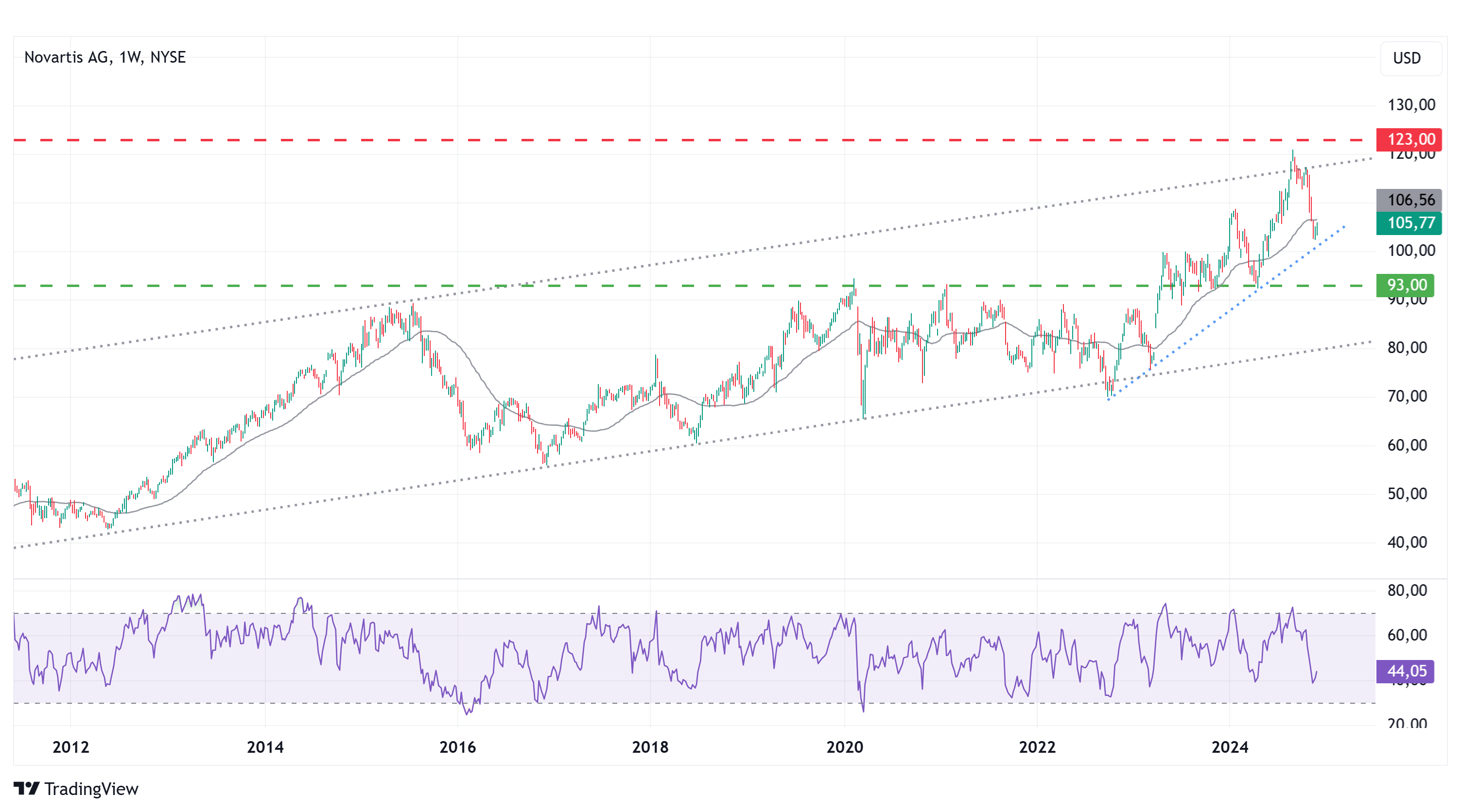 Novartis Wochenkurse