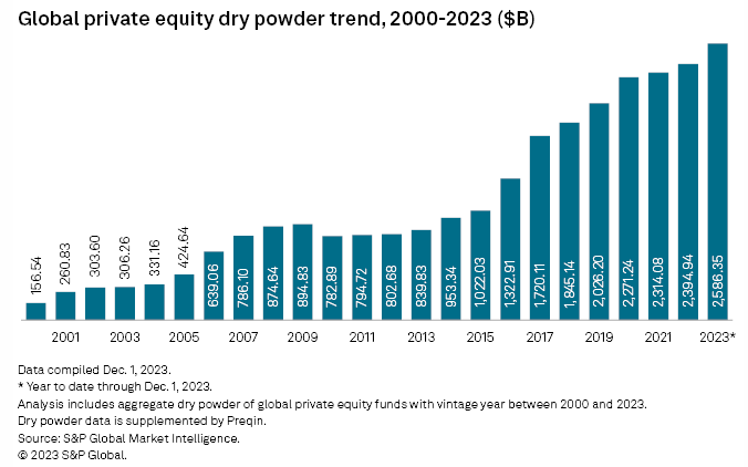 Private Equity Dry Power Trend