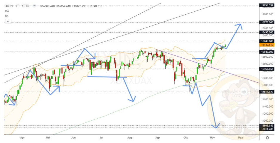 Chartdarstellung: Dax D1, 08:00-22:00