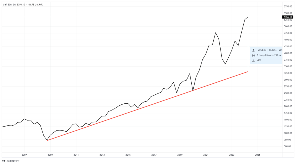 S&P 500 3-Minuten-Chart
