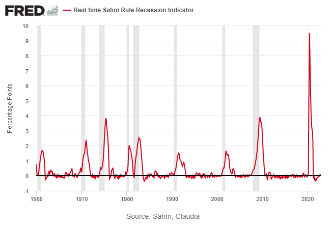 Sam Rule Recession Indikator