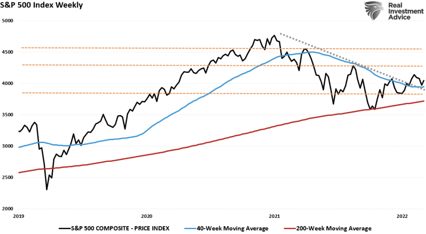 S&P 500 (Weekly)