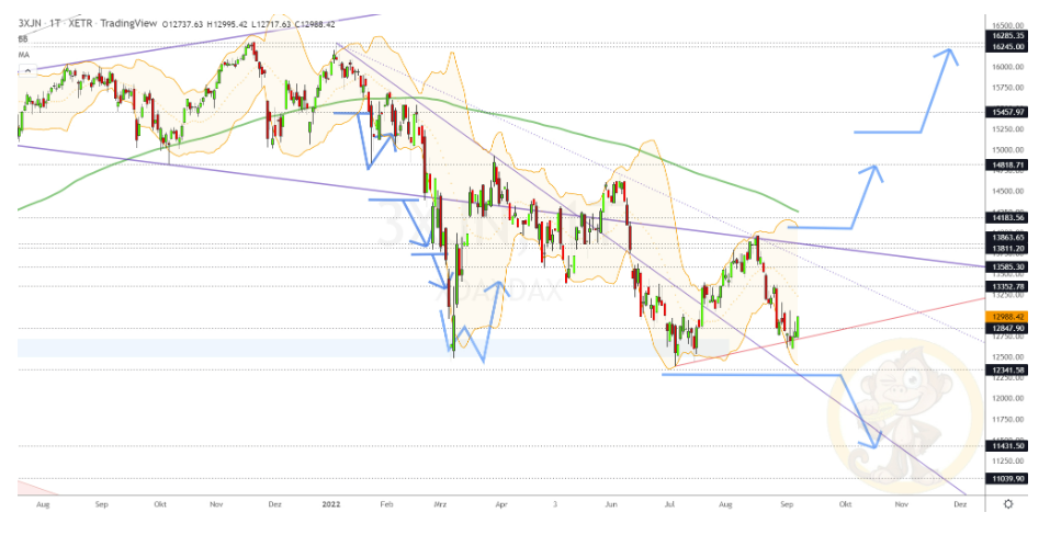 Chartdarstellung: Dax D1, 08:00-22:00 