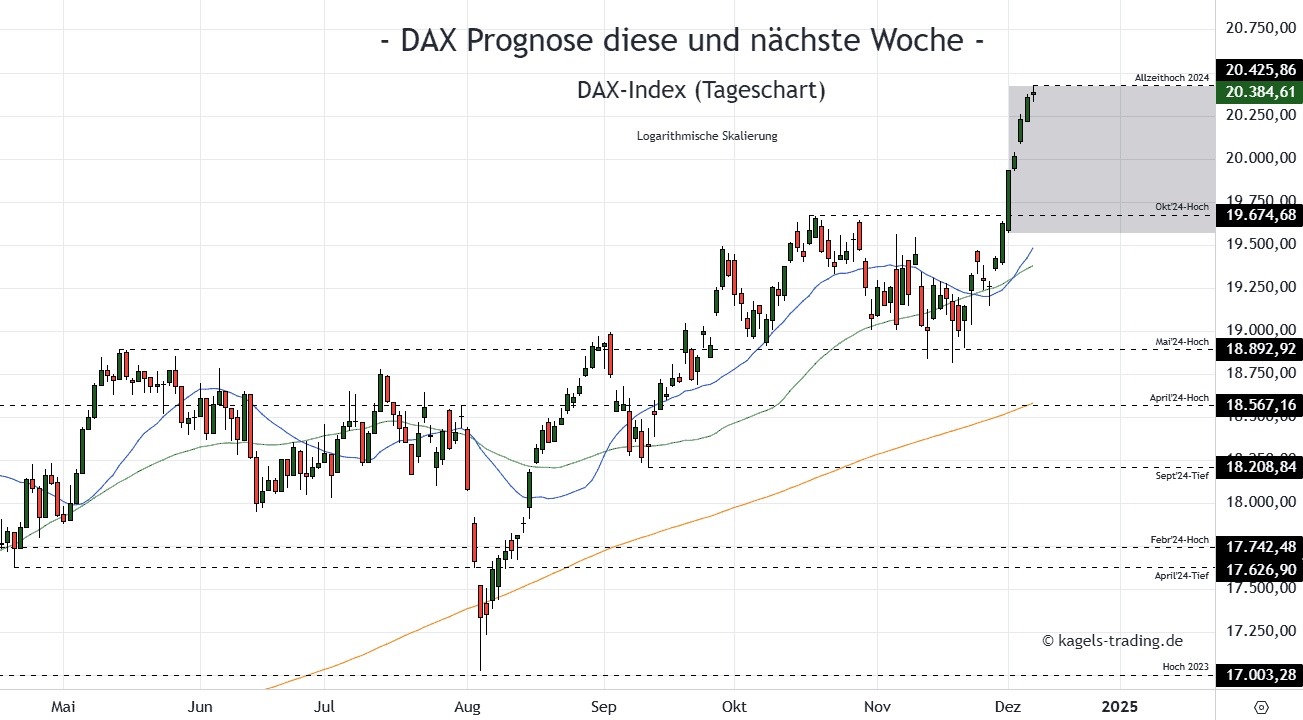 DAX Index im Tageschart