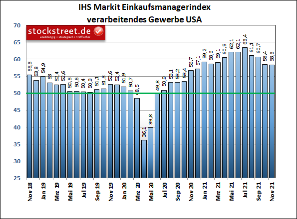 IHS Markit Einkaufsmanagerindex verarbeitendes Gewerbe USA